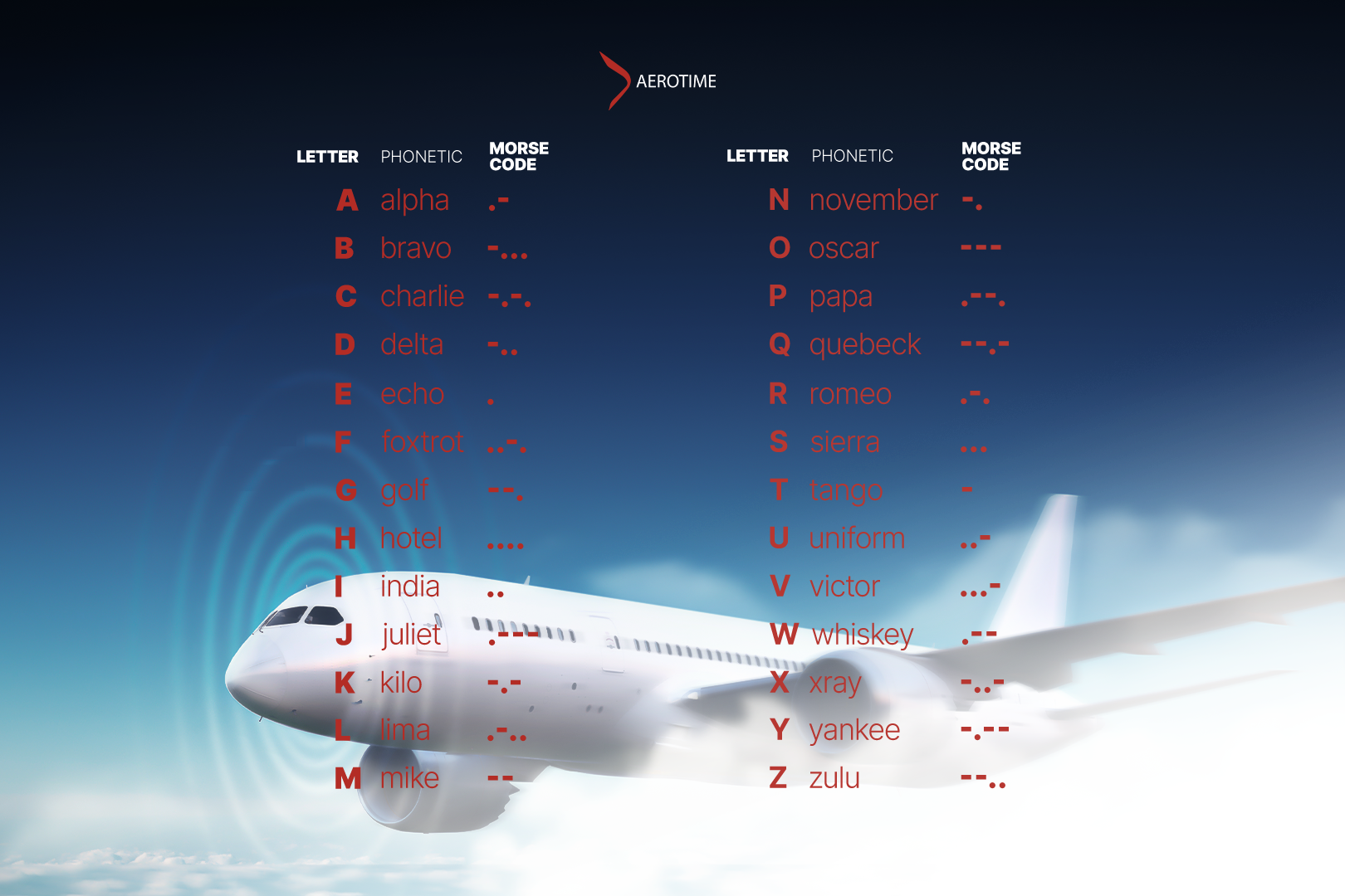 NATO Phonetic Alphabet Alpha Bravo Charlie And The Rest