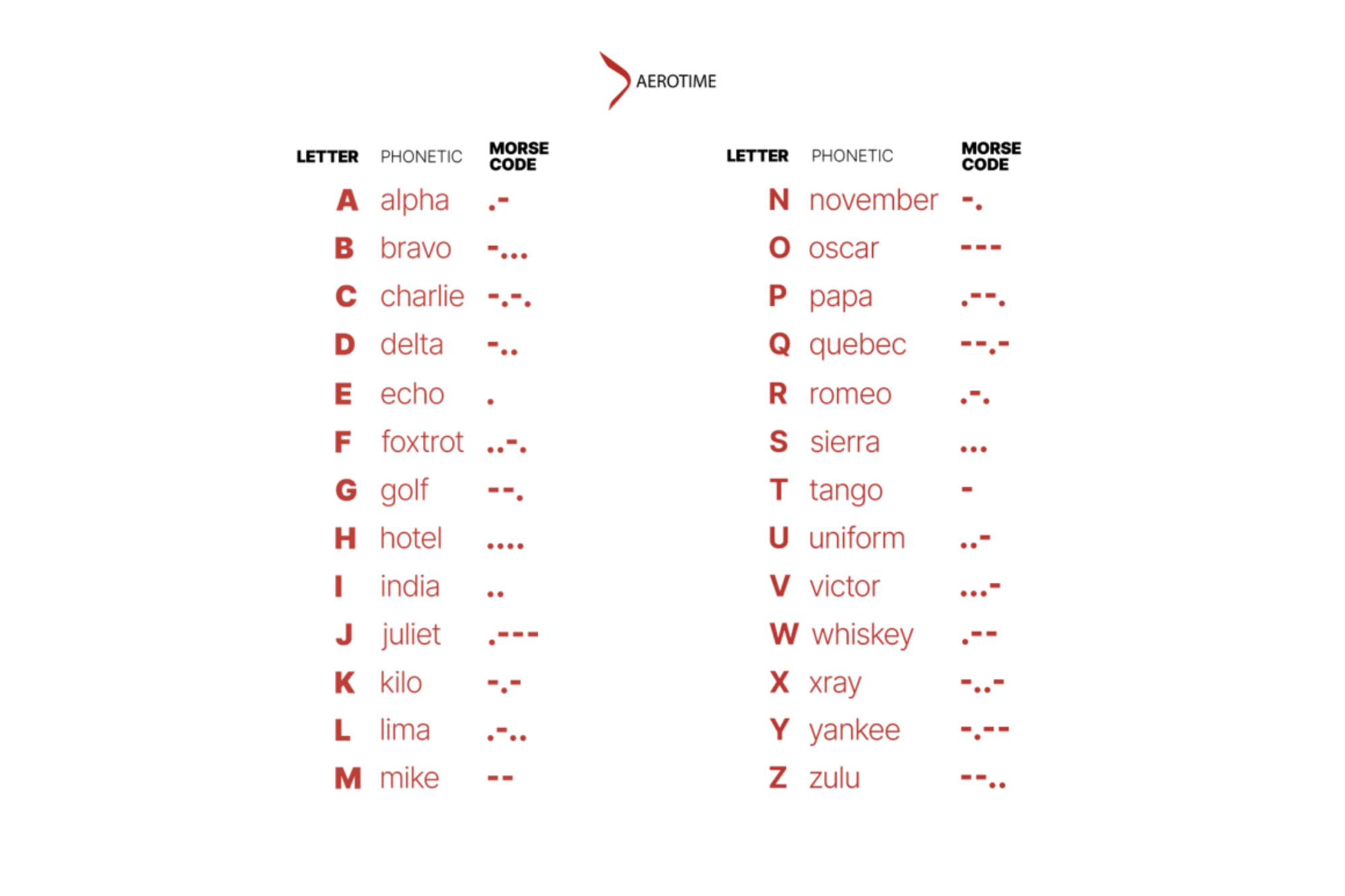 NATO Phonetic Alphabet: Alpha, Bravo, Charlie, And The Rest